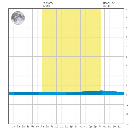 Texaco Dock tide chart for Monday, March 25, 2024