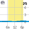 Texaco Dock tide chart for Monday, March 25, 2024