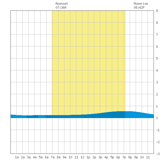 Texaco Dock tide chart for Tuesday, March 26, 2024