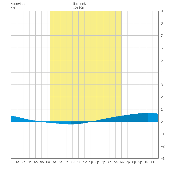 Texaco Dock tide chart for Saturday, March 2, 2024