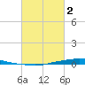 Texaco Dock tide chart for Saturday, March 2, 2024