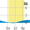 Texaco Dock tide chart for Sunday, March 31, 2024