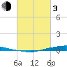 Texaco Dock tide chart for Sunday, March 3, 2024