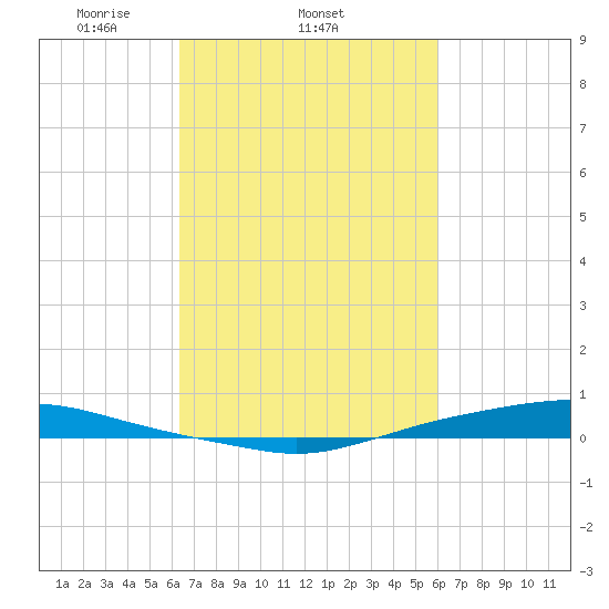 Texaco Dock tide chart for Monday, March 4, 2024