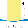 Texaco Dock tide chart for Monday, March 4, 2024