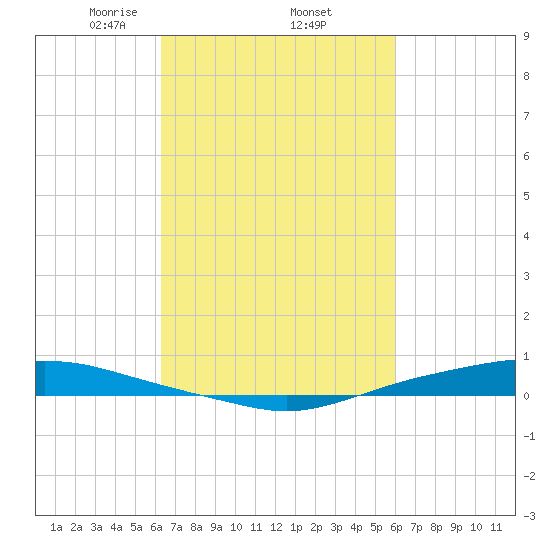 Texaco Dock tide chart for Tuesday, March 5, 2024