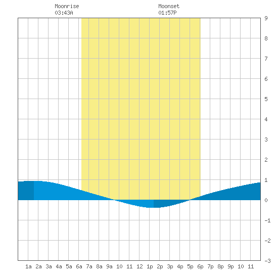 Texaco Dock tide chart for Wednesday, March 6, 2024