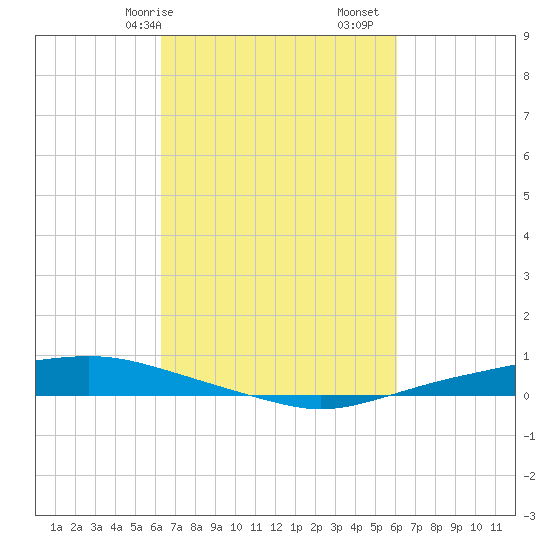 Texaco Dock tide chart for Thursday, March 7, 2024