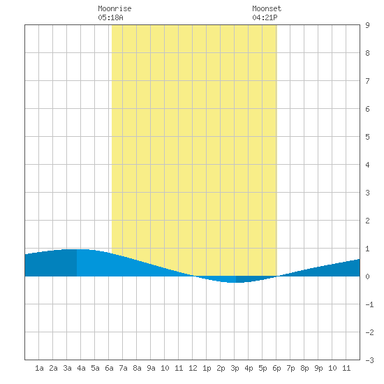 Texaco Dock tide chart for Friday, March 8, 2024