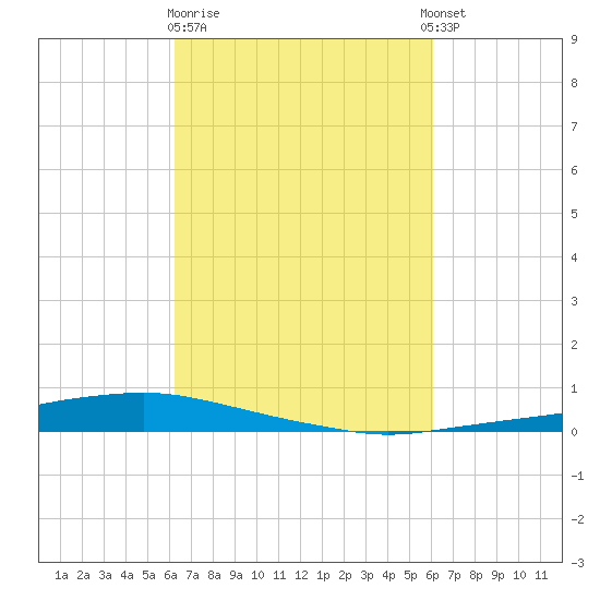 Texaco Dock tide chart for Saturday, March 9, 2024