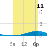 Texaco Dock tide chart for Thursday, April 11, 2024