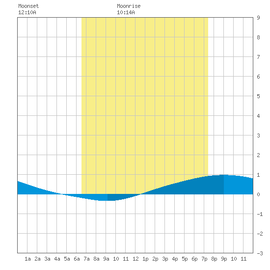 Texaco Dock tide chart for Saturday, April 13, 2024