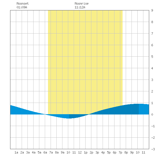 Texaco Dock tide chart for Sunday, April 14, 2024