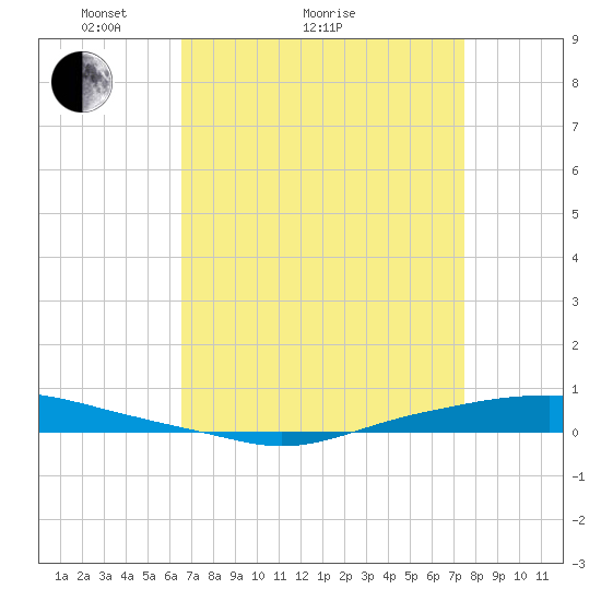 Texaco Dock tide chart for Monday, April 15, 2024