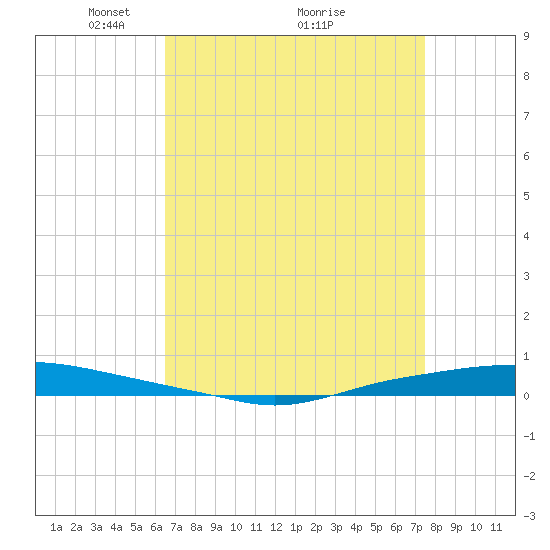 Texaco Dock tide chart for Tuesday, April 16, 2024