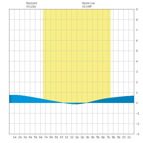 Texaco Dock tide chart for Wednesday, April 17, 2024