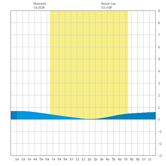 Texaco Dock tide chart for Thursday, April 18, 2024