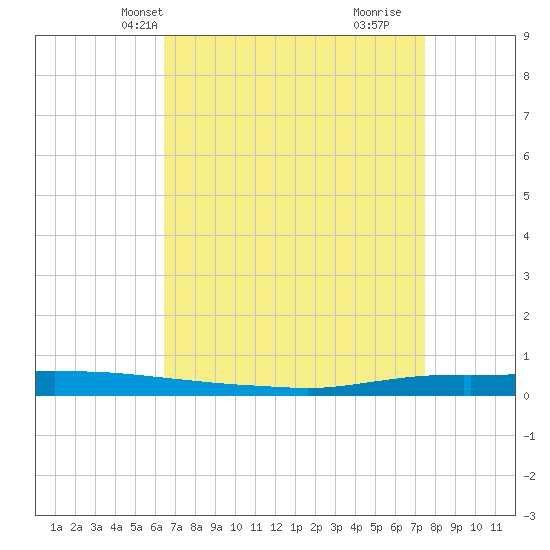 Texaco Dock tide chart for Friday, April 19, 2024
