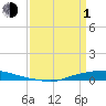Texaco Dock tide chart for Monday, April 1, 2024