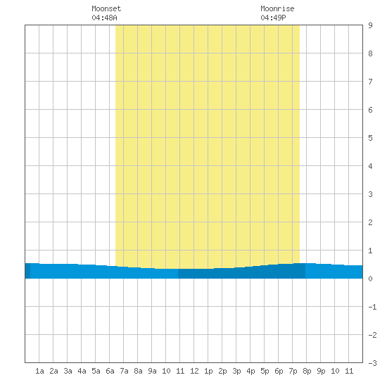 Texaco Dock tide chart for Saturday, April 20, 2024