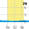 Texaco Dock tide chart for Saturday, April 20, 2024