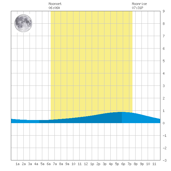 Texaco Dock tide chart for Tuesday, April 23, 2024