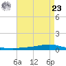 Texaco Dock tide chart for Tuesday, April 23, 2024