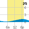 Texaco Dock tide chart for Thursday, April 25, 2024