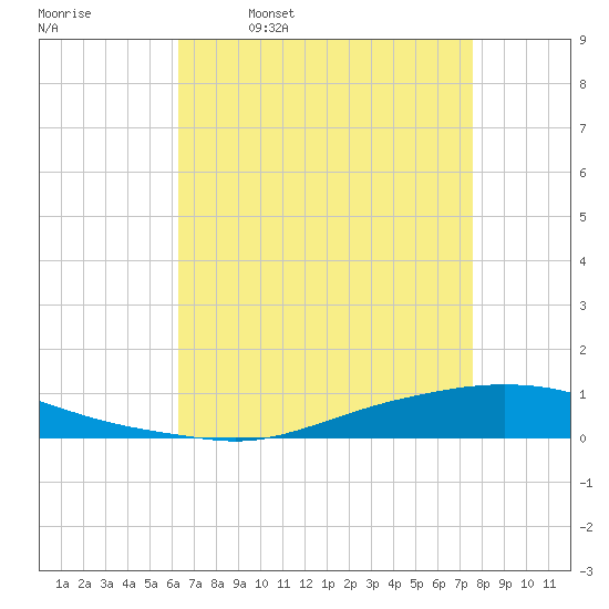 Texaco Dock tide chart for Sunday, April 28, 2024