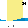 Texaco Dock tide chart for Sunday, April 28, 2024