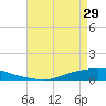 Texaco Dock tide chart for Monday, April 29, 2024