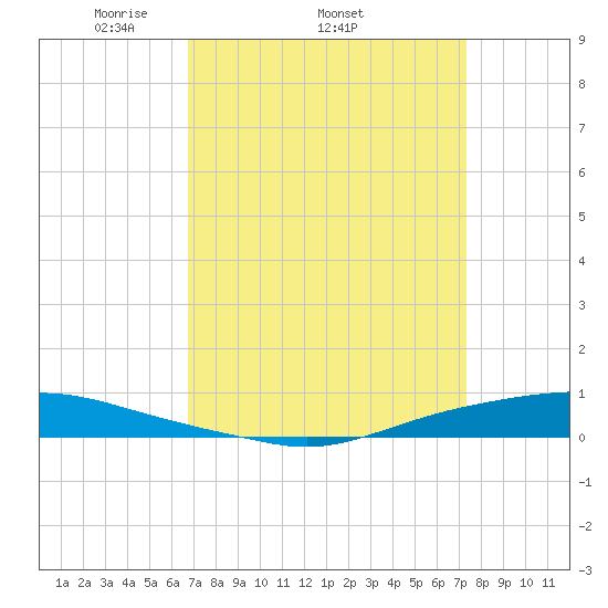 Texaco Dock tide chart for Tuesday, April 2, 2024