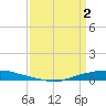 Texaco Dock tide chart for Tuesday, April 2, 2024