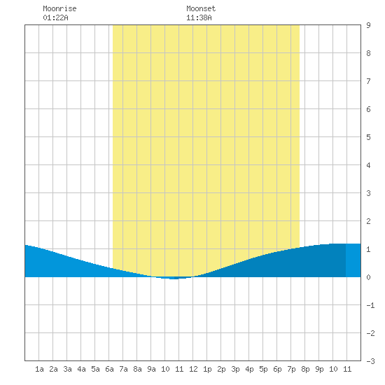 Texaco Dock tide chart for Tuesday, April 30, 2024