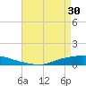 Texaco Dock tide chart for Tuesday, April 30, 2024