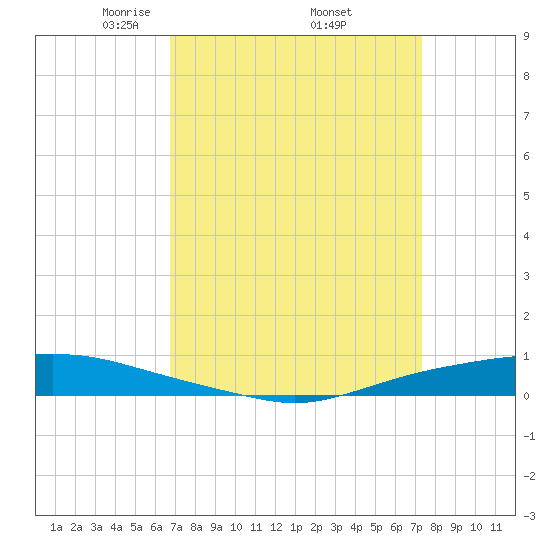 Texaco Dock tide chart for Wednesday, April 3, 2024
