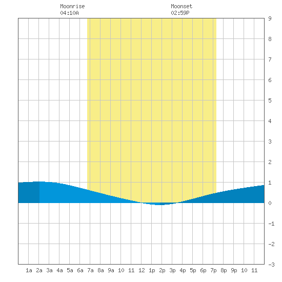Texaco Dock tide chart for Thursday, April 4, 2024