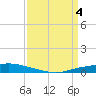 Texaco Dock tide chart for Thursday, April 4, 2024