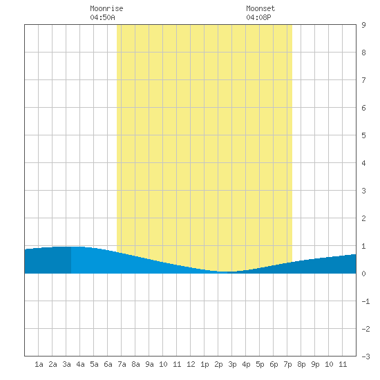 Texaco Dock tide chart for Friday, April 5, 2024