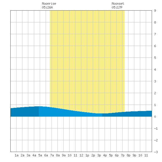 Texaco Dock tide chart for Saturday, April 6, 2024