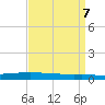 Texaco Dock tide chart for Sunday, April 7, 2024