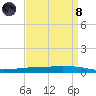 Texaco Dock tide chart for Monday, April 8, 2024