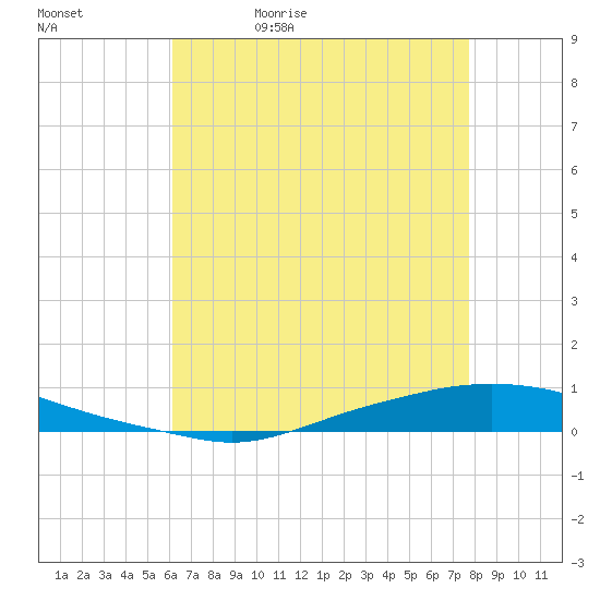 Texaco Dock tide chart for Sunday, May 12, 2024