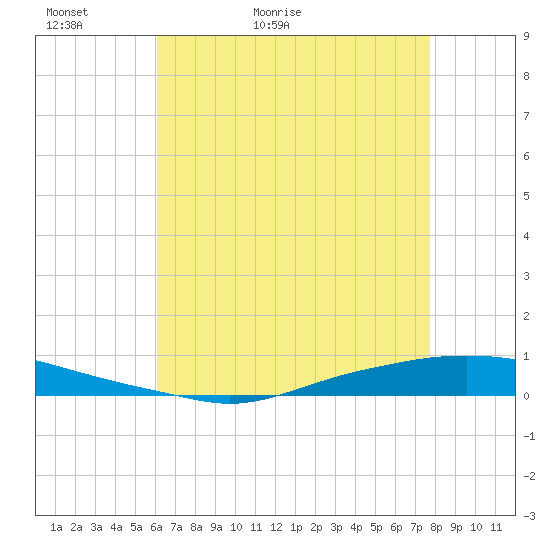 Texaco Dock tide chart for Monday, May 13, 2024