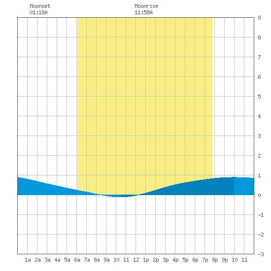 Texaco Dock tide chart for Tuesday, May 14, 2024
