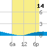 Texaco Dock tide chart for Tuesday, May 14, 2024