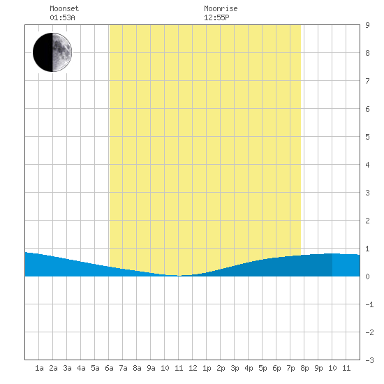 Texaco Dock tide chart for Wednesday, May 15, 2024
