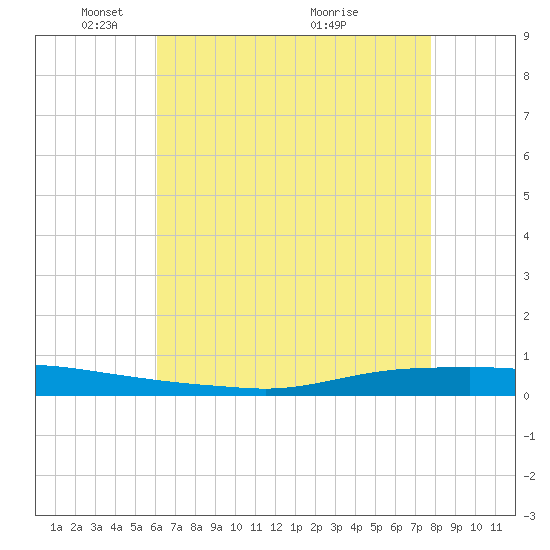 Texaco Dock tide chart for Thursday, May 16, 2024