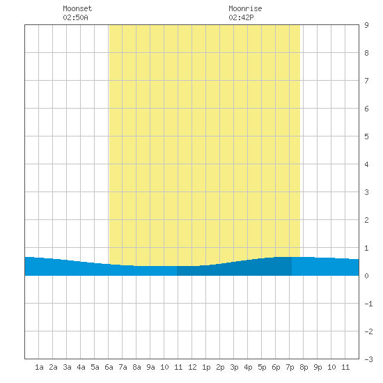 Texaco Dock tide chart for Friday, May 17, 2024