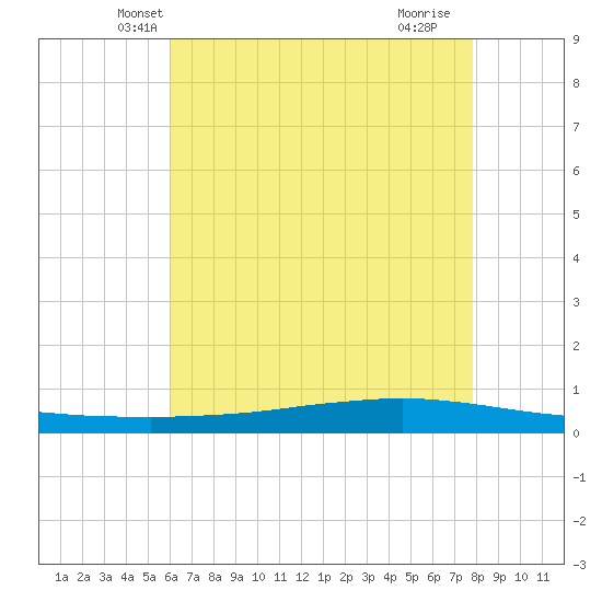 Texaco Dock tide chart for Sunday, May 19, 2024